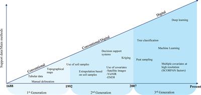 Soil assessment in Denmark: Towards soil functional mapping and beyond